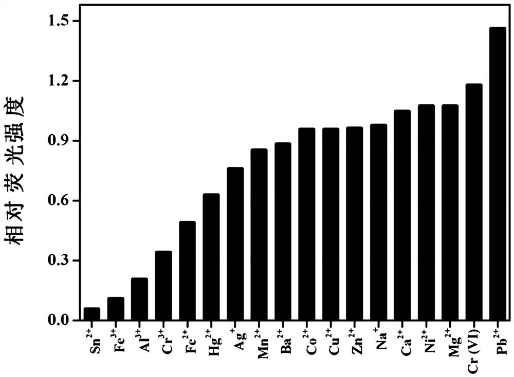 Fluorescent probe for quantitative detection of acidic or basic amino acids based on carbon quantum dot fluorescence quenching or enhancement method and preparation method thereof