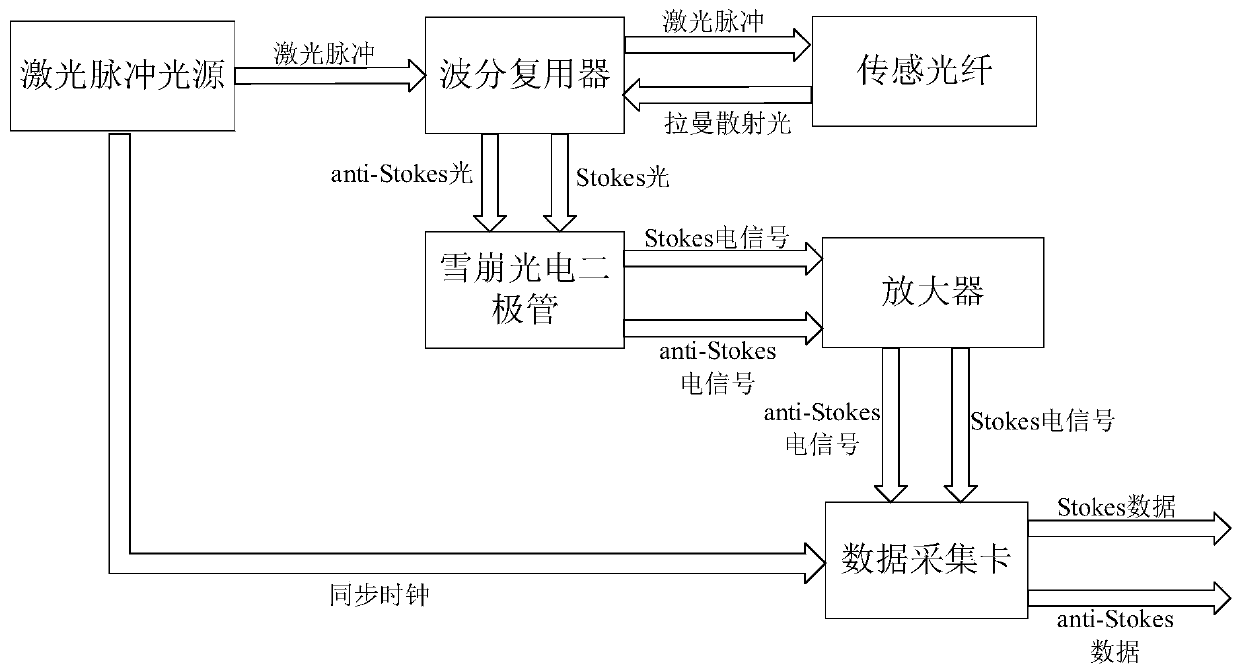 Noise reduction method for distributed optical fiber temperature measurement system based on bipartite svd