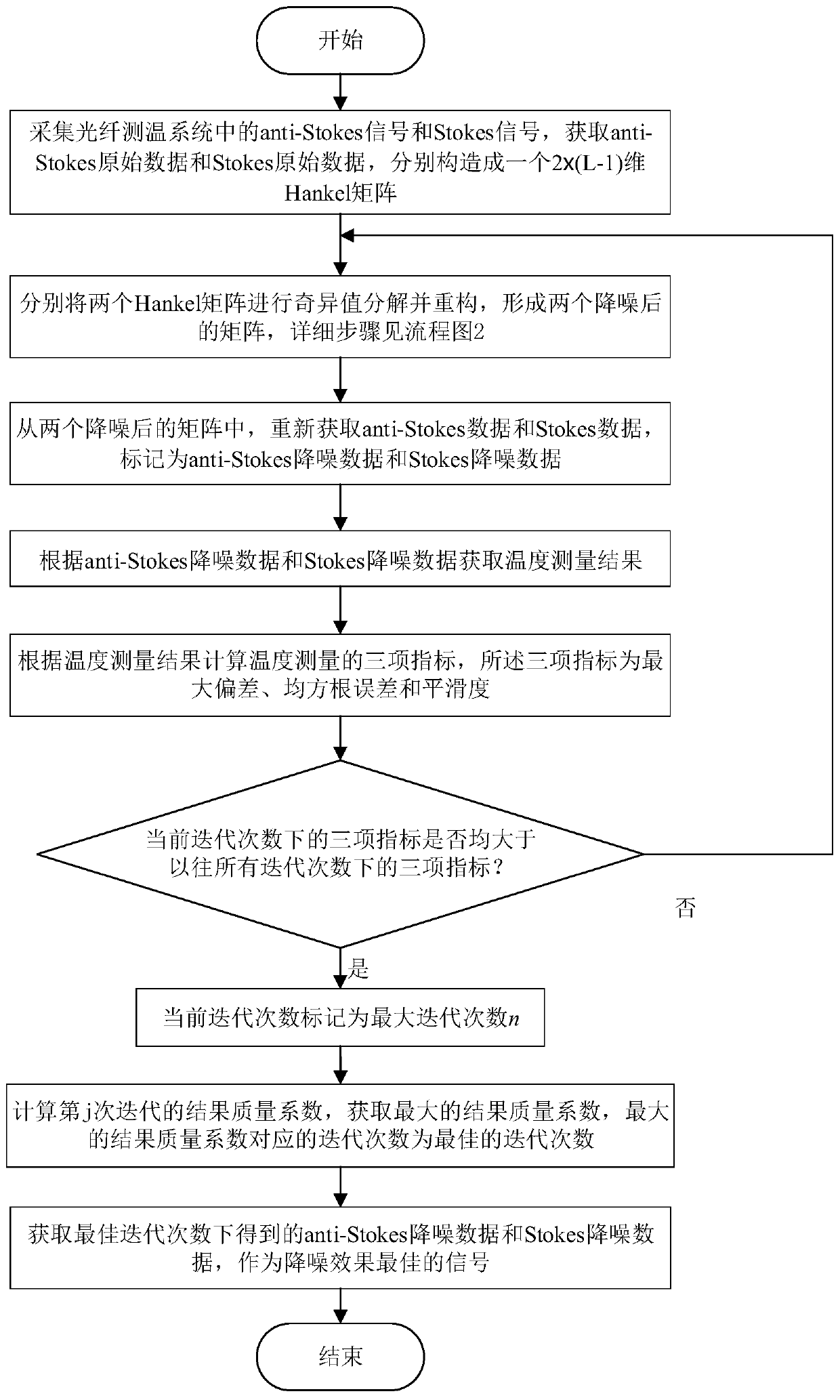 Noise reduction method for distributed optical fiber temperature measurement system based on bipartite svd