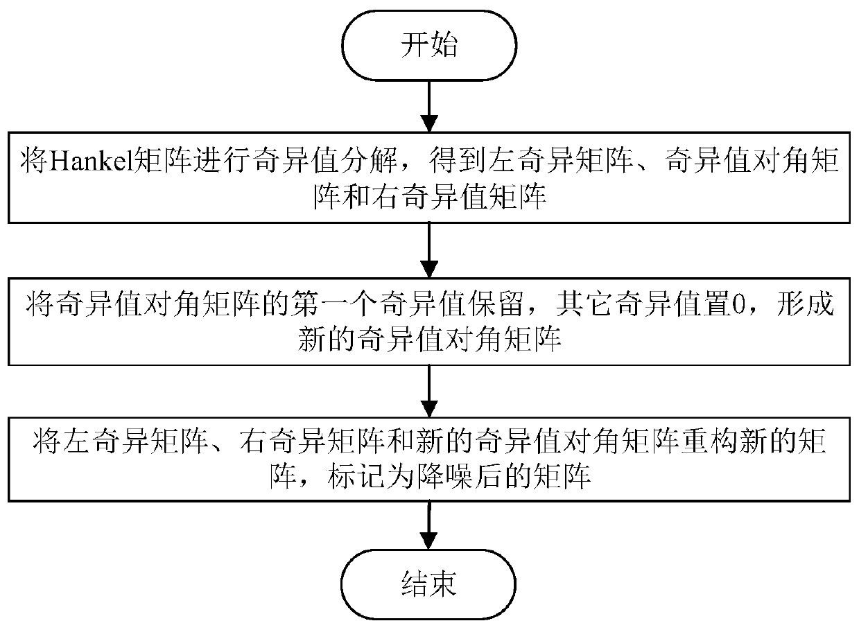 Noise reduction method for distributed optical fiber temperature measurement system based on bipartite svd