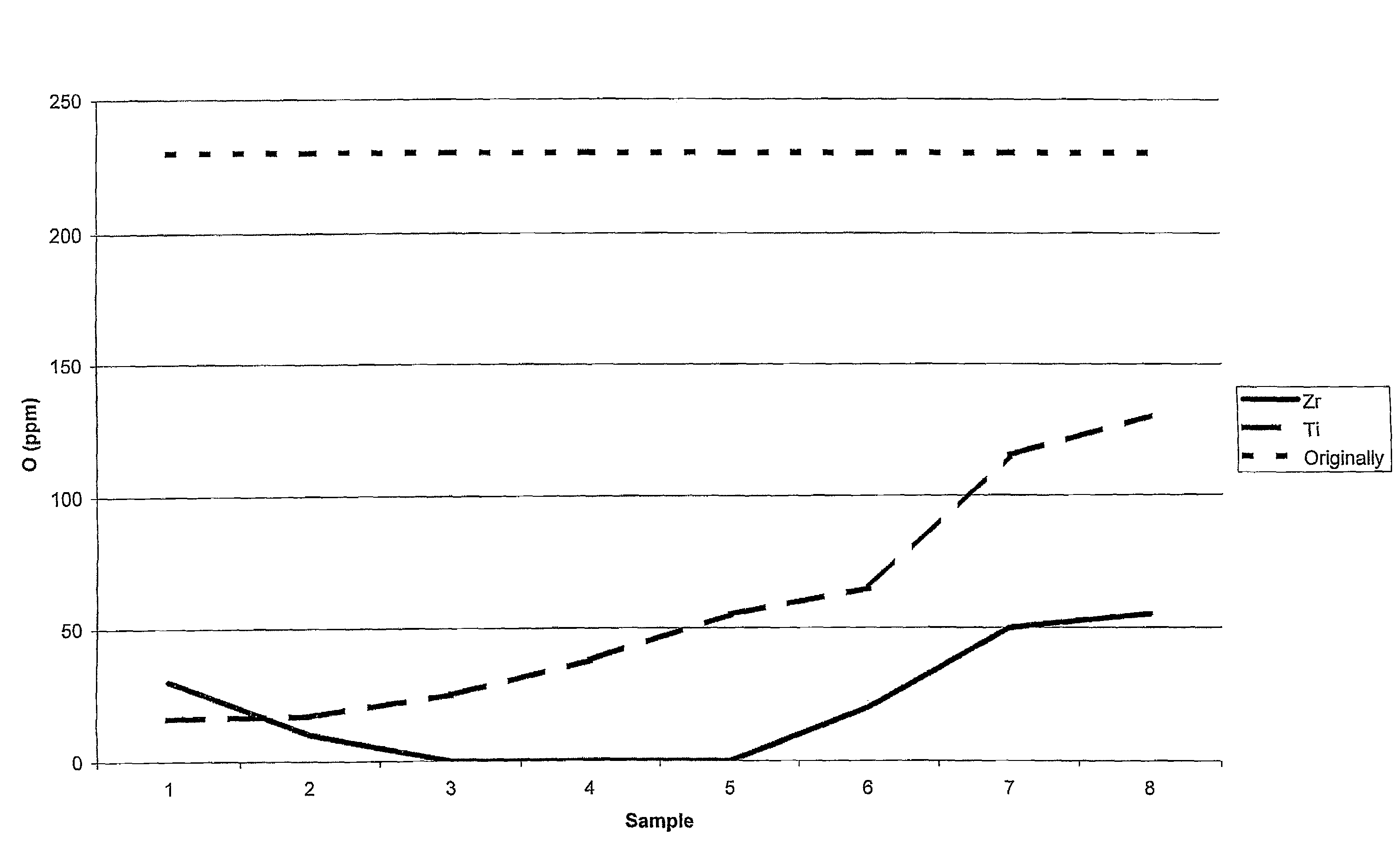 Method of controlling the oxygen content of a powder