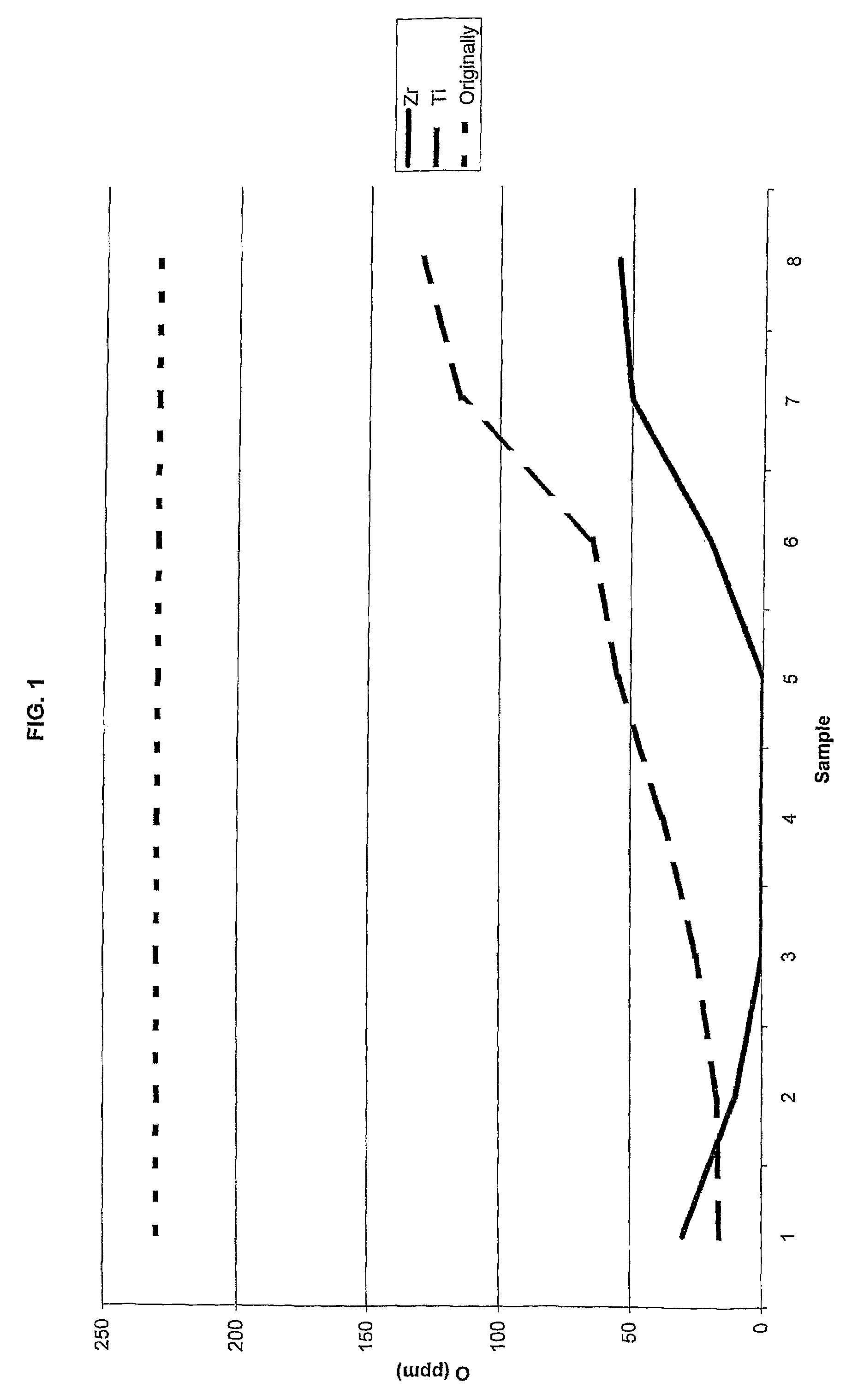 Method of controlling the oxygen content of a powder