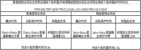 Method for synthesizing drug polypeptide nafarelin with microwave solid-phase synthesis method