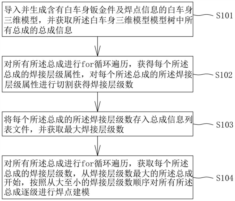 Spot welding connection modeling method and system for automobile body-in-white