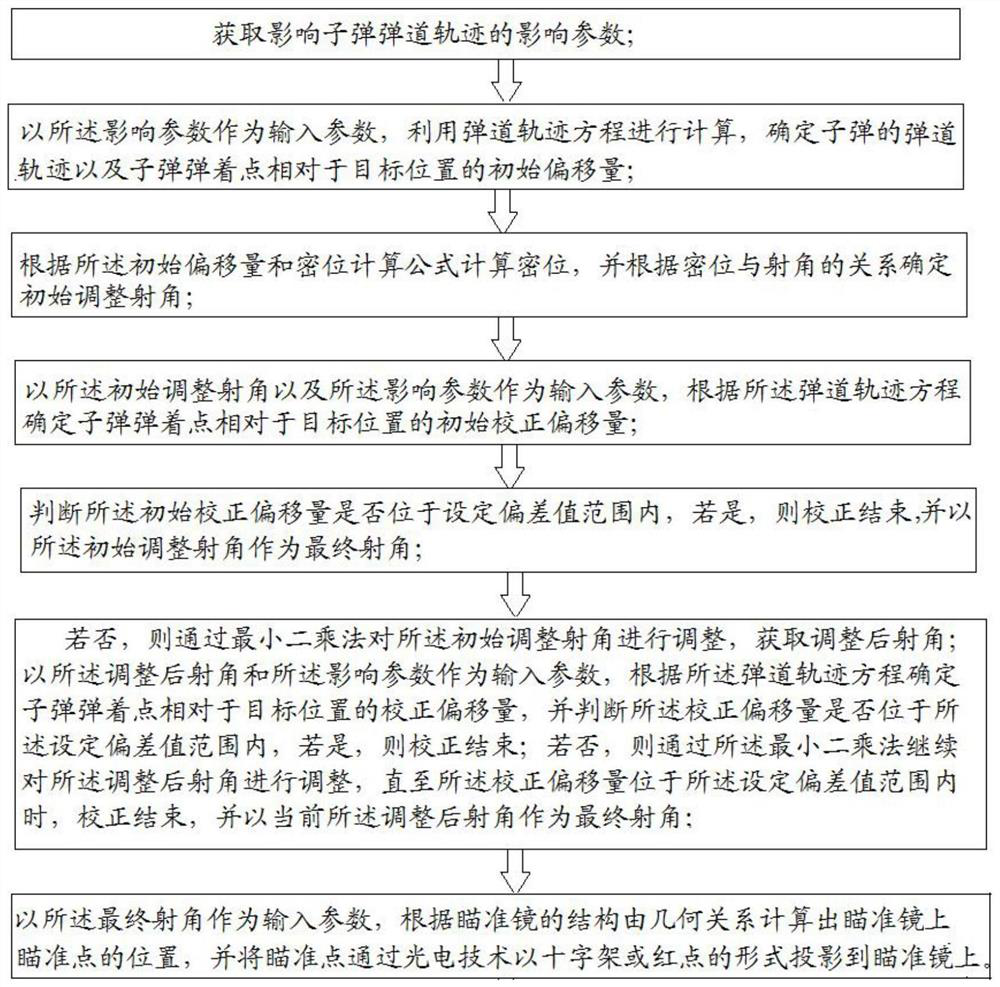 Automatic correction method and system for aiming point of sniper rifle