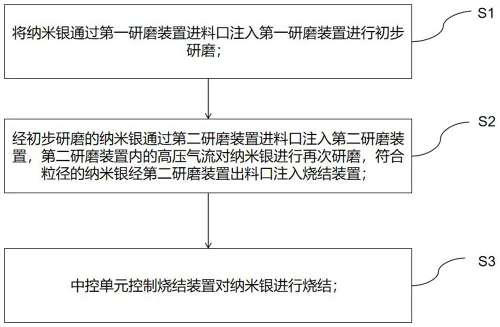 Preparation method of nano- silver powder with high sintering activity