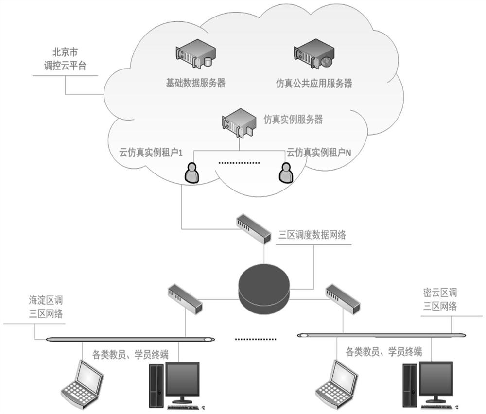 Multi-mode dispatcher training simulation system in cloud environment