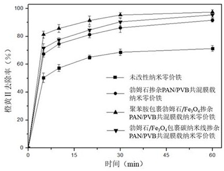 Hydrophilic material-doped blend film-loaded nano-zero-valent iron composite material and its preparation method and application