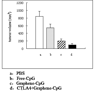 Preparation method and application of graphene-CpG