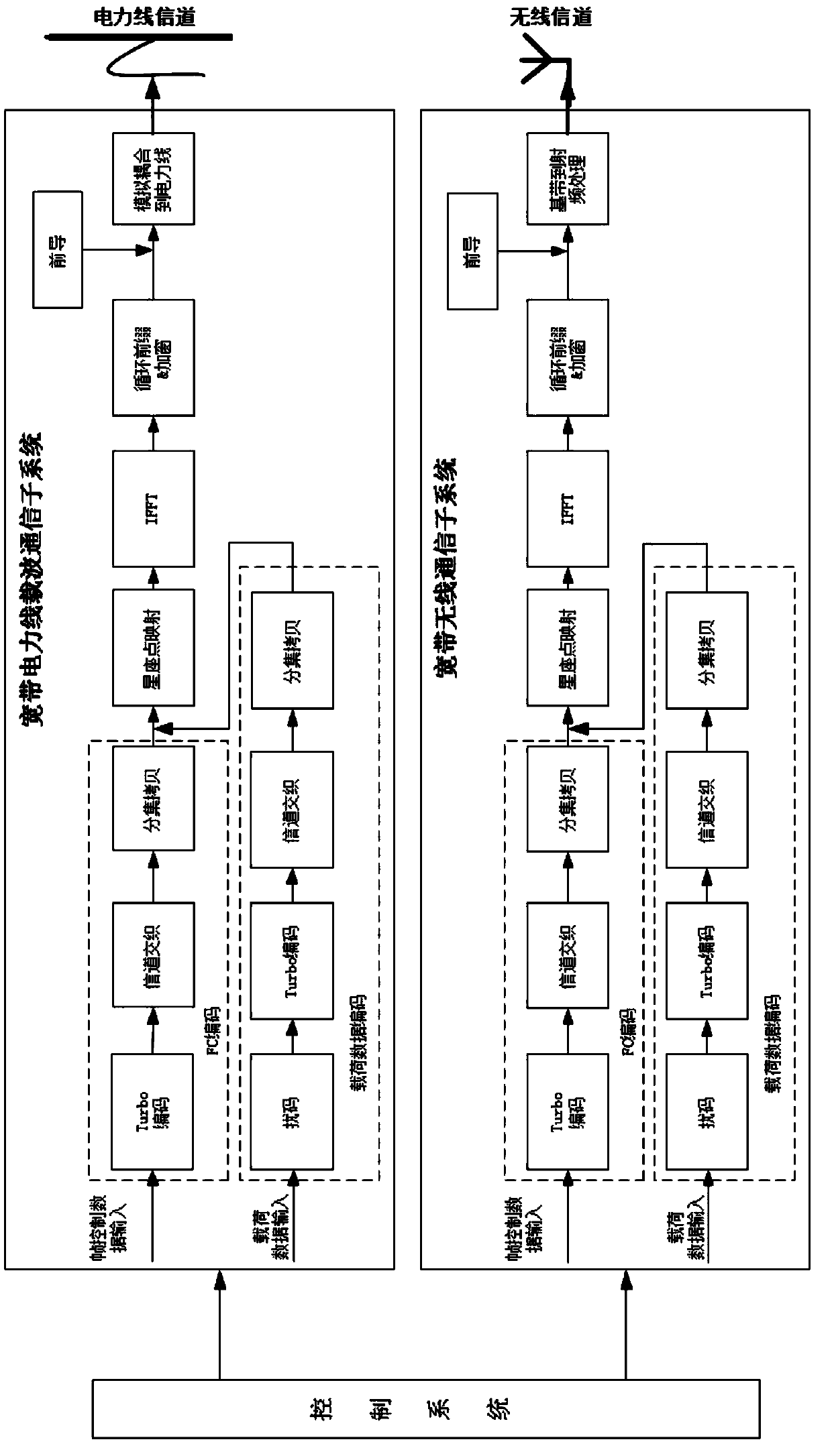 Broadband power line carrier and broadband wireless dual-mode communication system based on same OFDM system