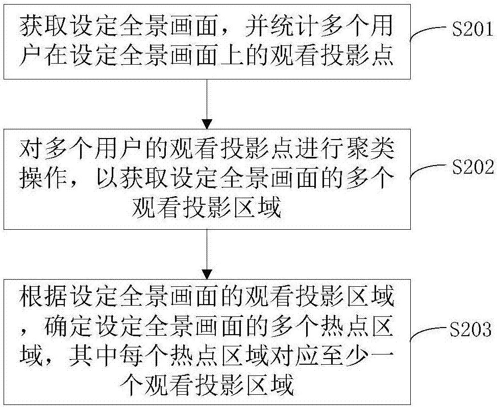 Panoramic picture generating method and device