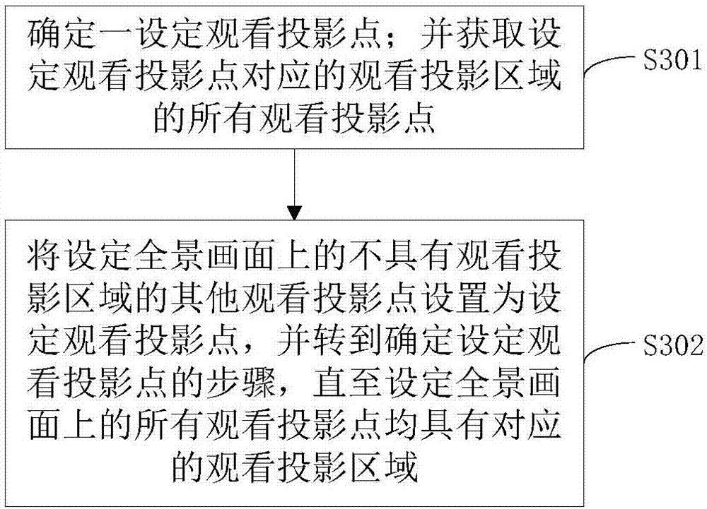 Panoramic picture generating method and device