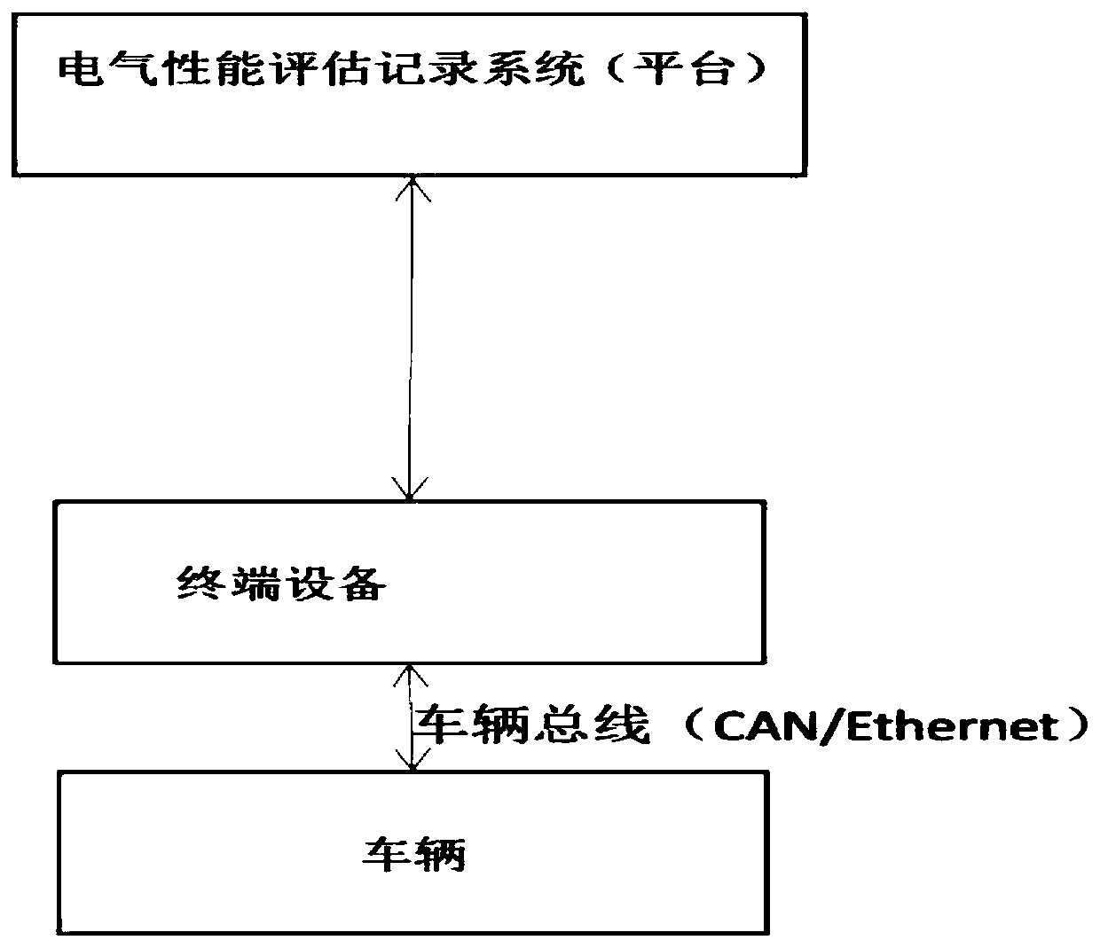 A vehicle life cycle electrical performance monitoring and evaluation system and evaluation method