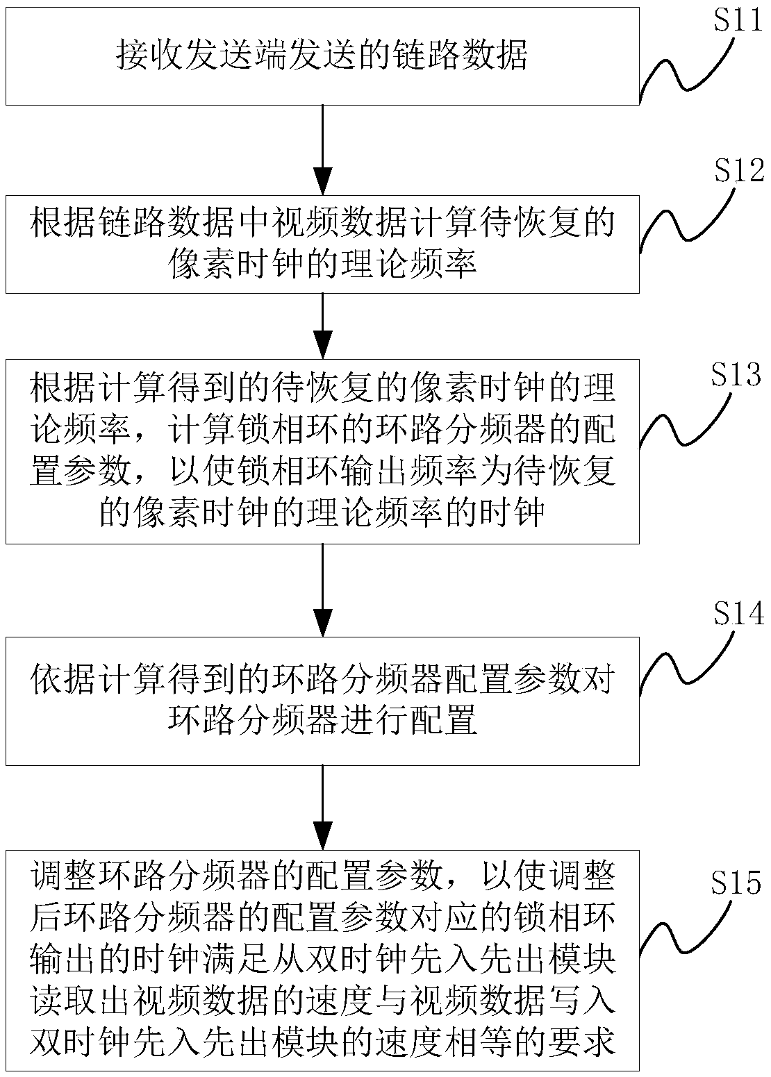 Method and device for video clock recovery