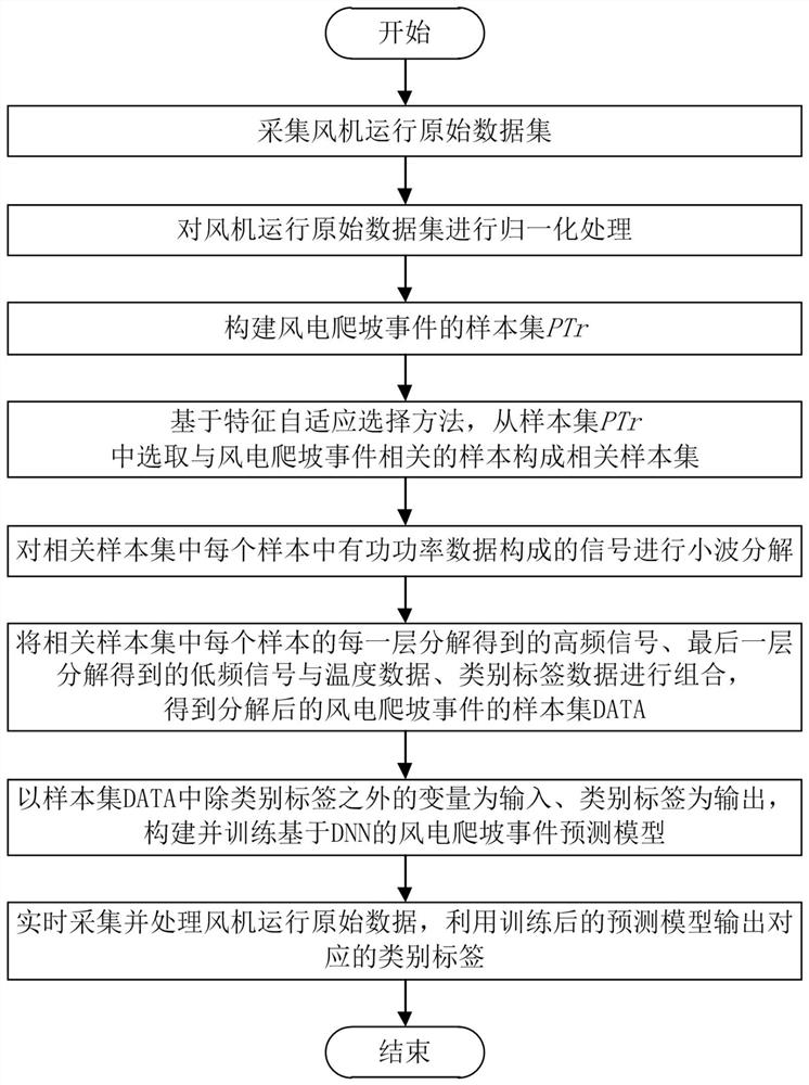 Prediction method of wind power ramp event based on feature adaptive selection and wdnn