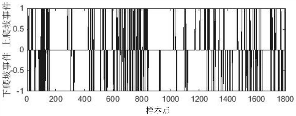 Prediction method of wind power ramp event based on feature adaptive selection and wdnn