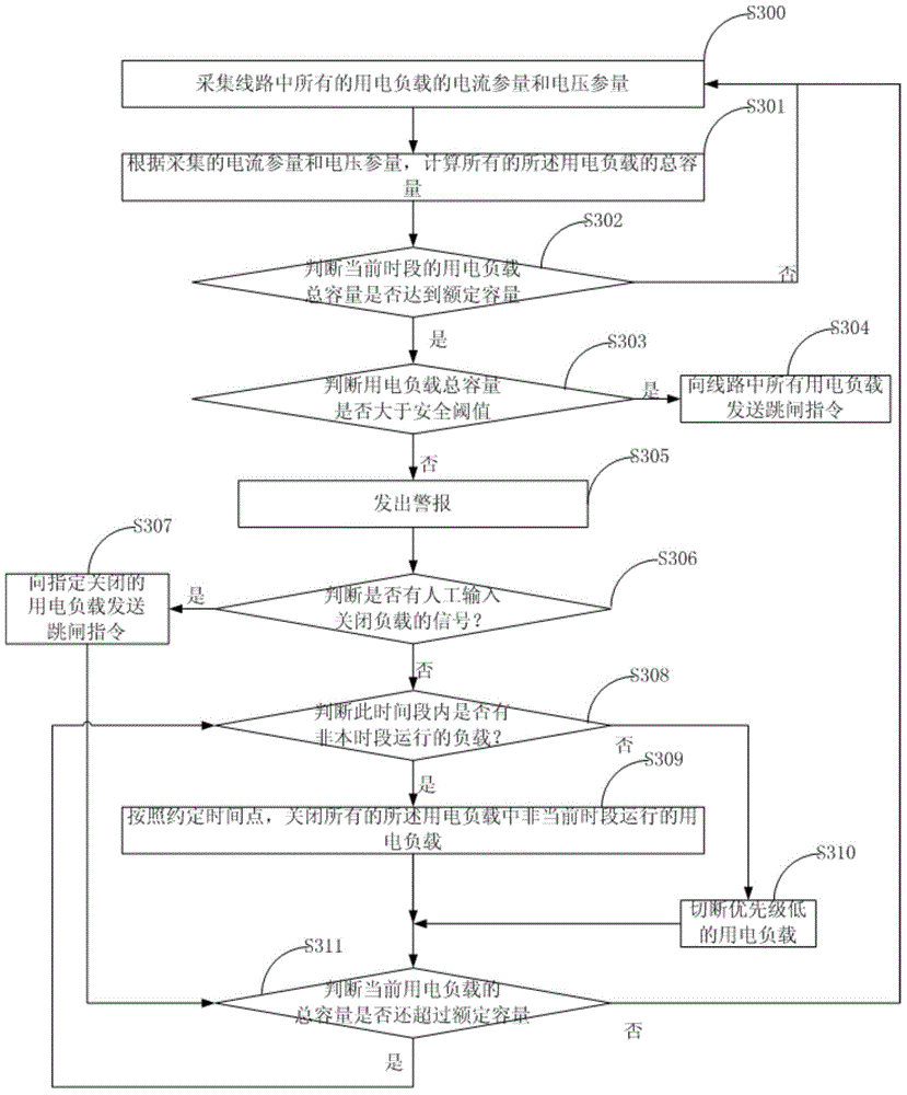 Control method and device for automatically detecting and adjusting loads