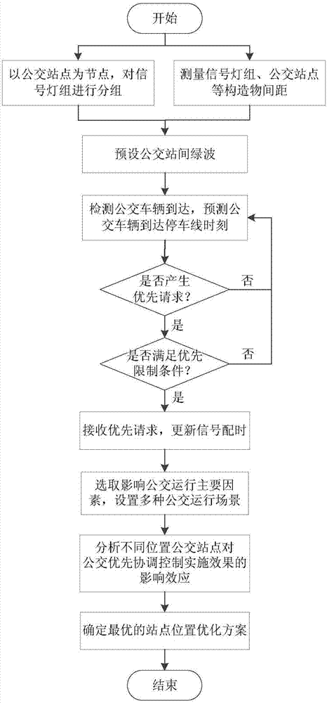 Station position optimization method based on bus signal priority coordination control