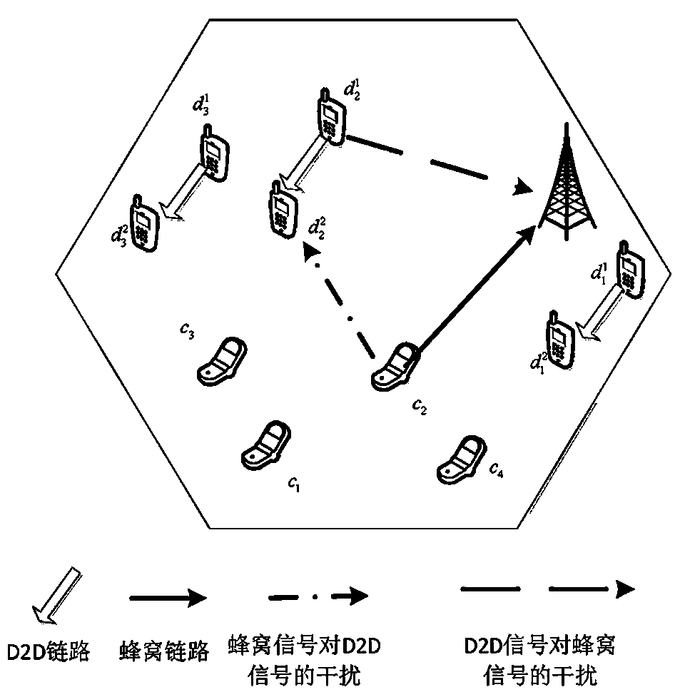 A method for optimizing energy consumption of d2d communication under single cell