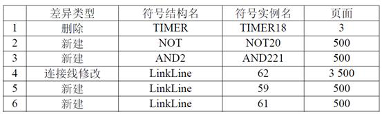A Distributed Control System Offline Configuration Comparison Method and System