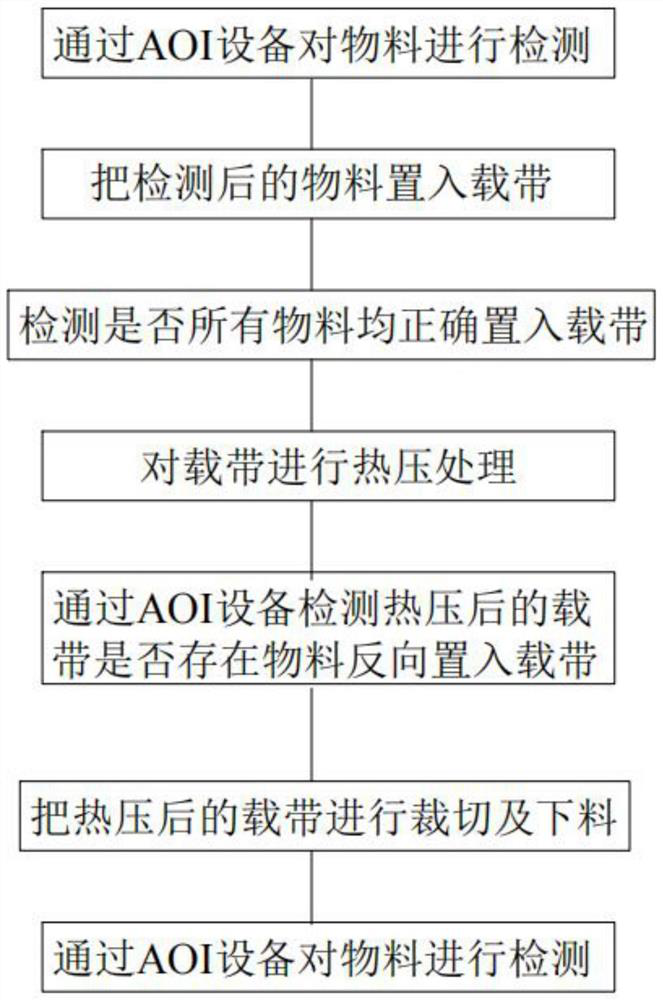 Semiconductor detection taping process and system