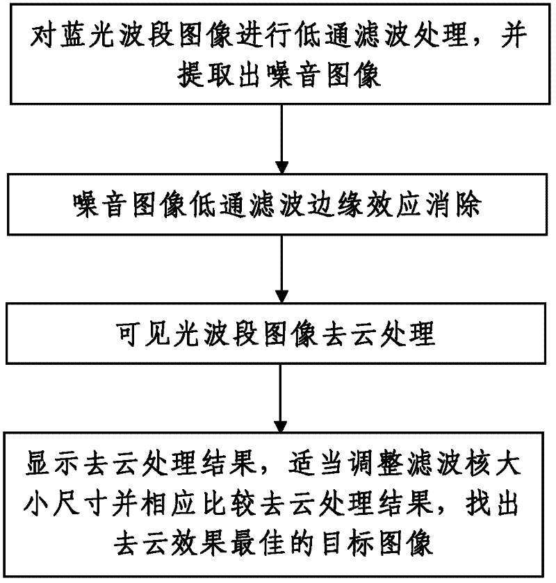 Method for removing thin cloud of remote sensing image
