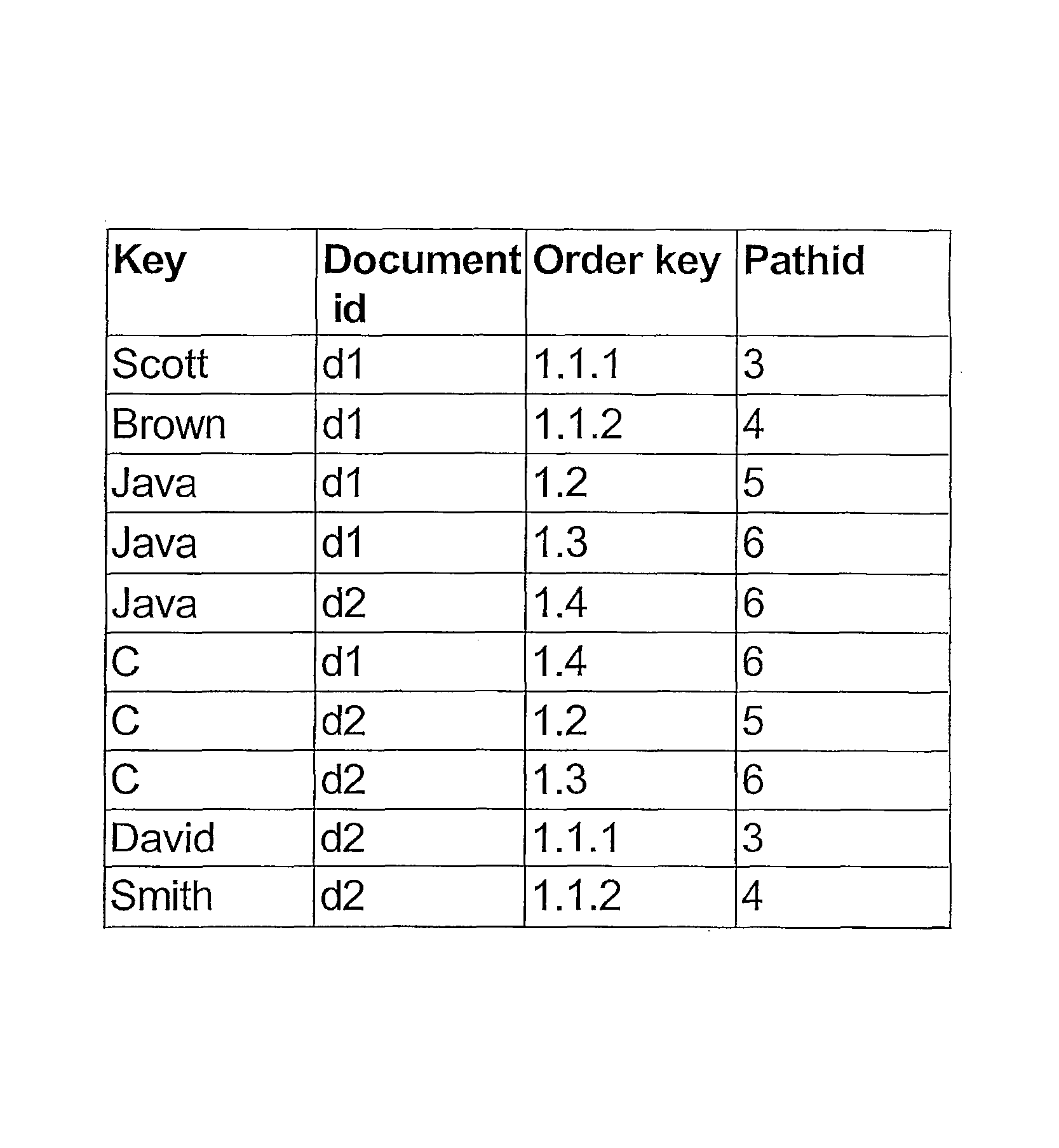 Mechanism for efficiently searching XML document collections