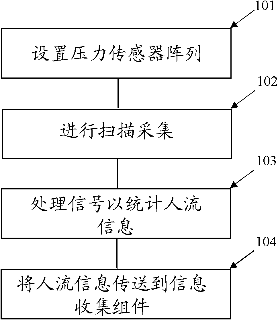 Statistical method of track traffic vehicle information