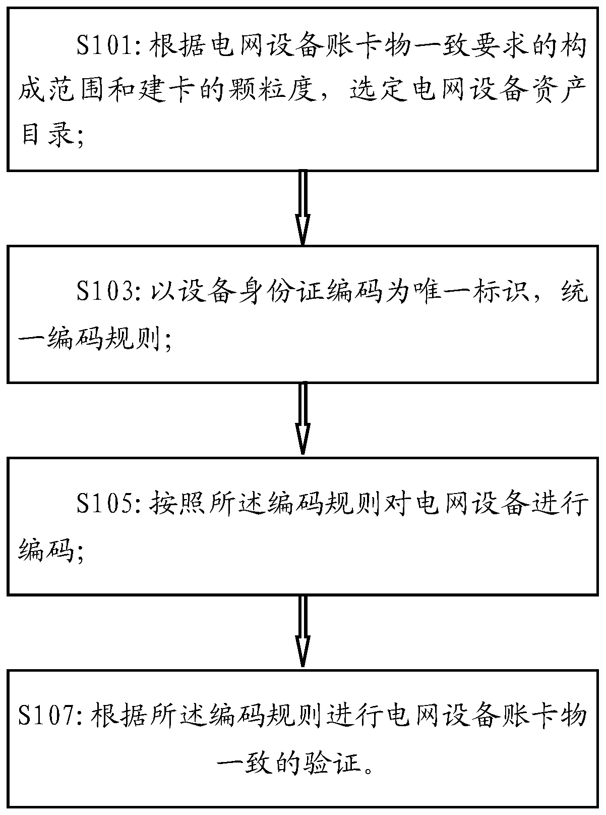 Equipment management method and system based on RFID power grid asset account, card and object consistency