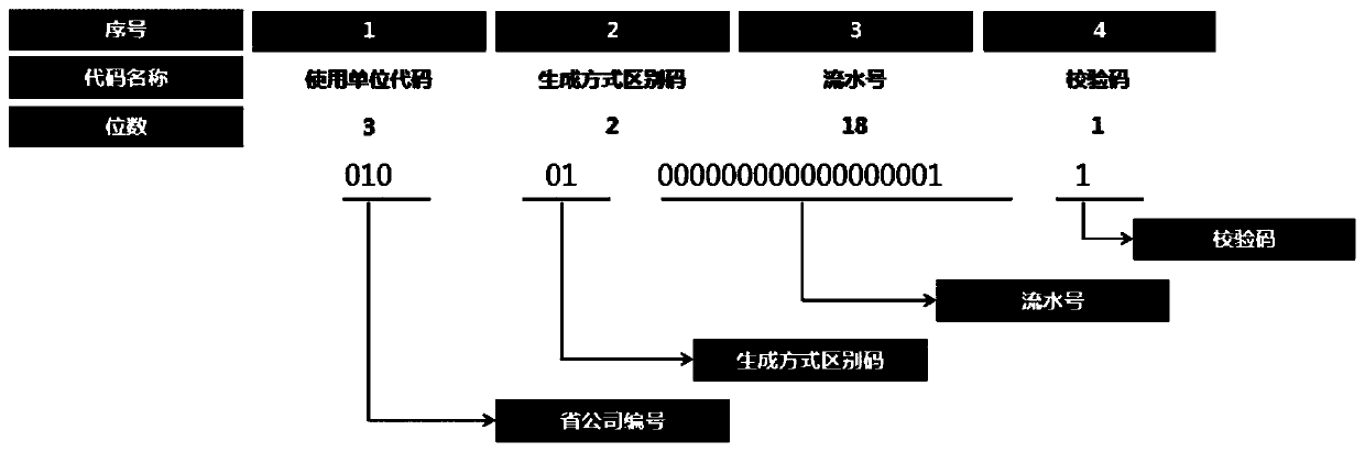 Equipment management method and system based on RFID power grid asset account, card and object consistency