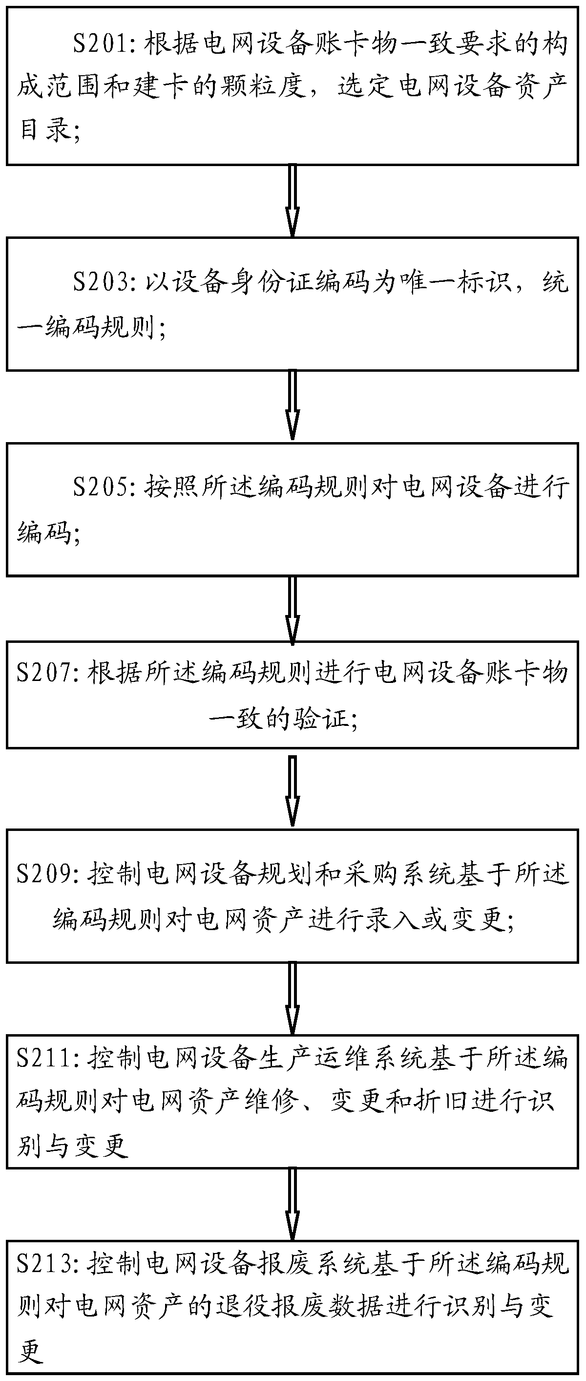 Equipment management method and system based on RFID power grid asset account, card and object consistency