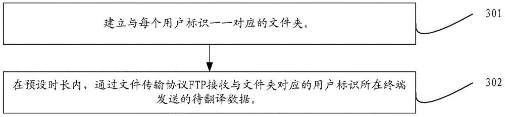 Document translation method and device