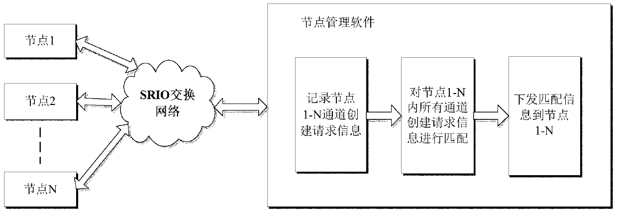 Real-time creation method for virtual channel link of avionics system