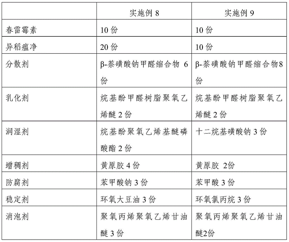 Fungicidal composition and application thereof