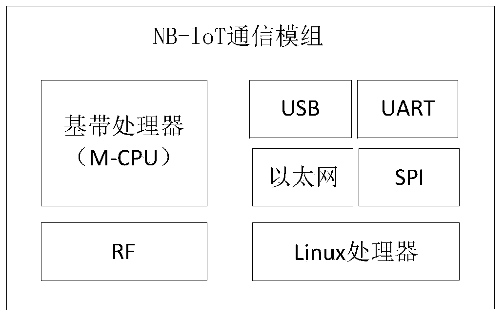 NB-loT-based power multi-service access terminal and management system