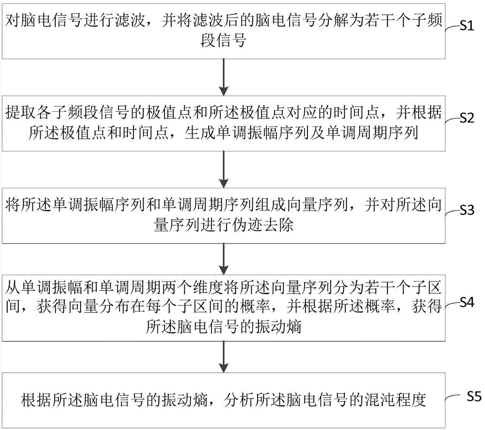 Electroencephalogram chaos characteristic analysis method and system