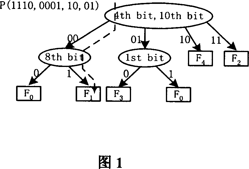 Method of multi-dimensional Packet Classification based on muti-bit segmentation
