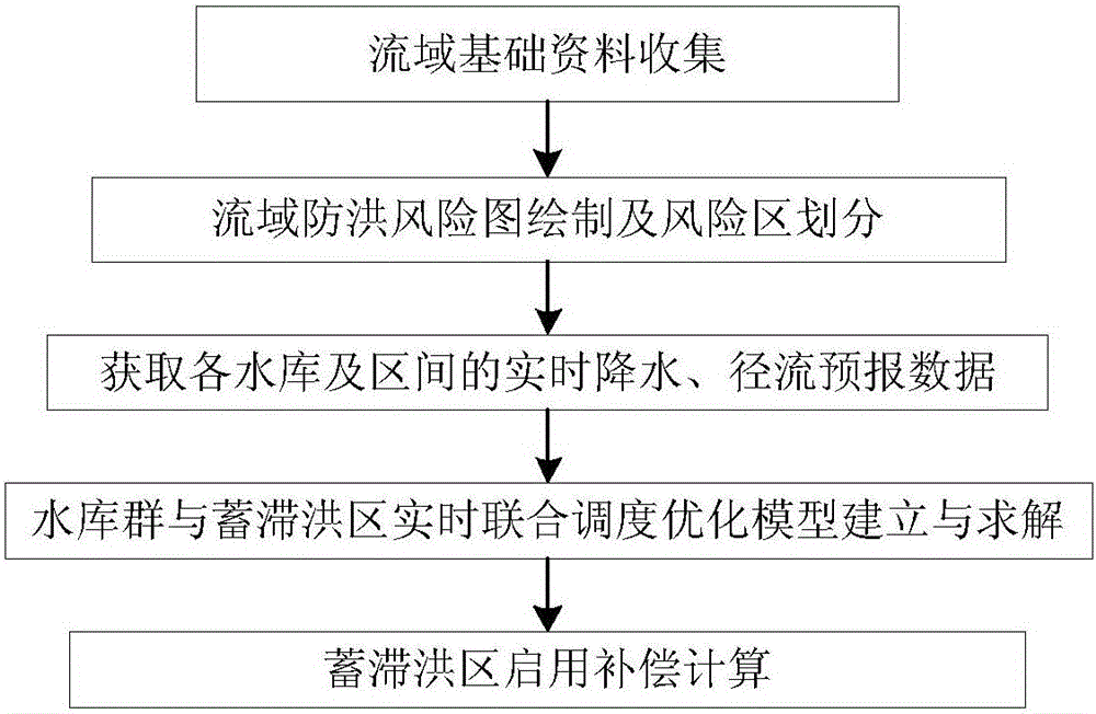 River basin cascade reservoir and detention and retarding basin joint scheduling method