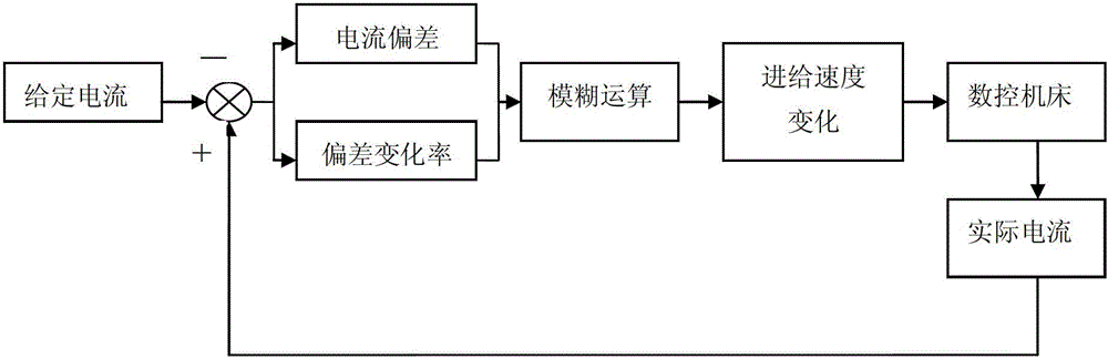 A Method of Optimizing Adaptive Fuzzy Control Rules for NC Machining Parameters