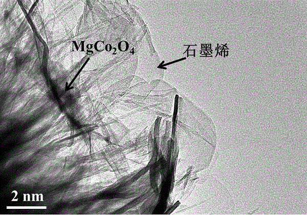 Magnesium-cobalt oxide/graphene composite material used as supercapacitor electrode material and preparation method thereof