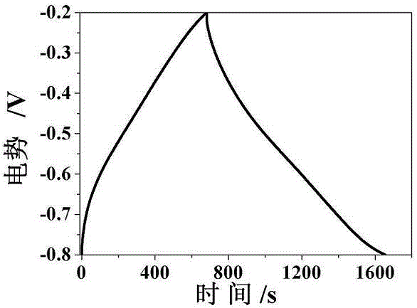 Magnesium-cobalt oxide/graphene composite material used as supercapacitor electrode material and preparation method thereof