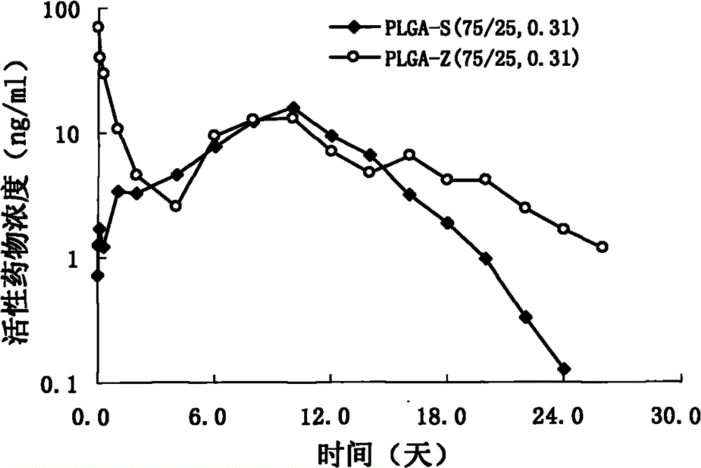 Risperidone slow-release microsphere, preparation method and application thereof