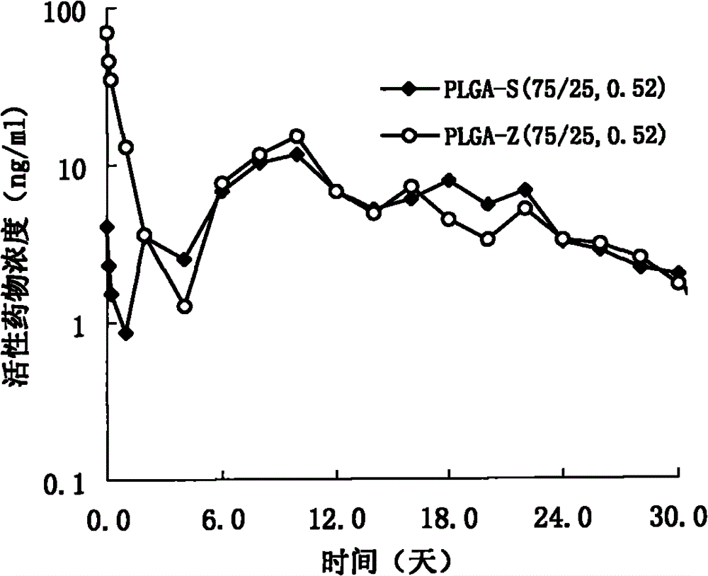 Risperidone slow-release microsphere, preparation method and application thereof