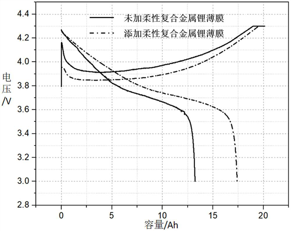 Preparation method of flexible composite metal lithium film and lithium ion battery