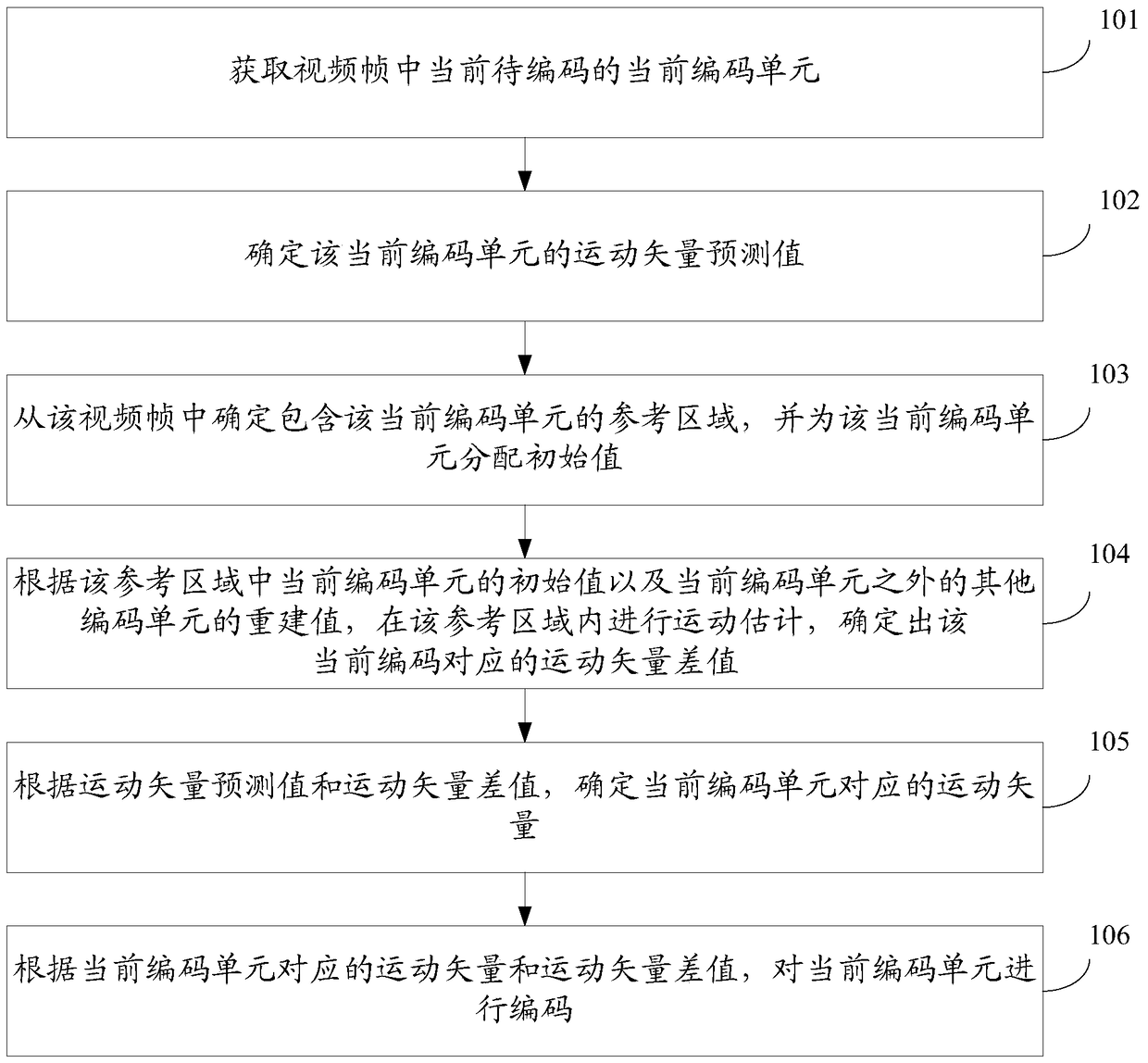 Method and device for encoding and decoding video frames