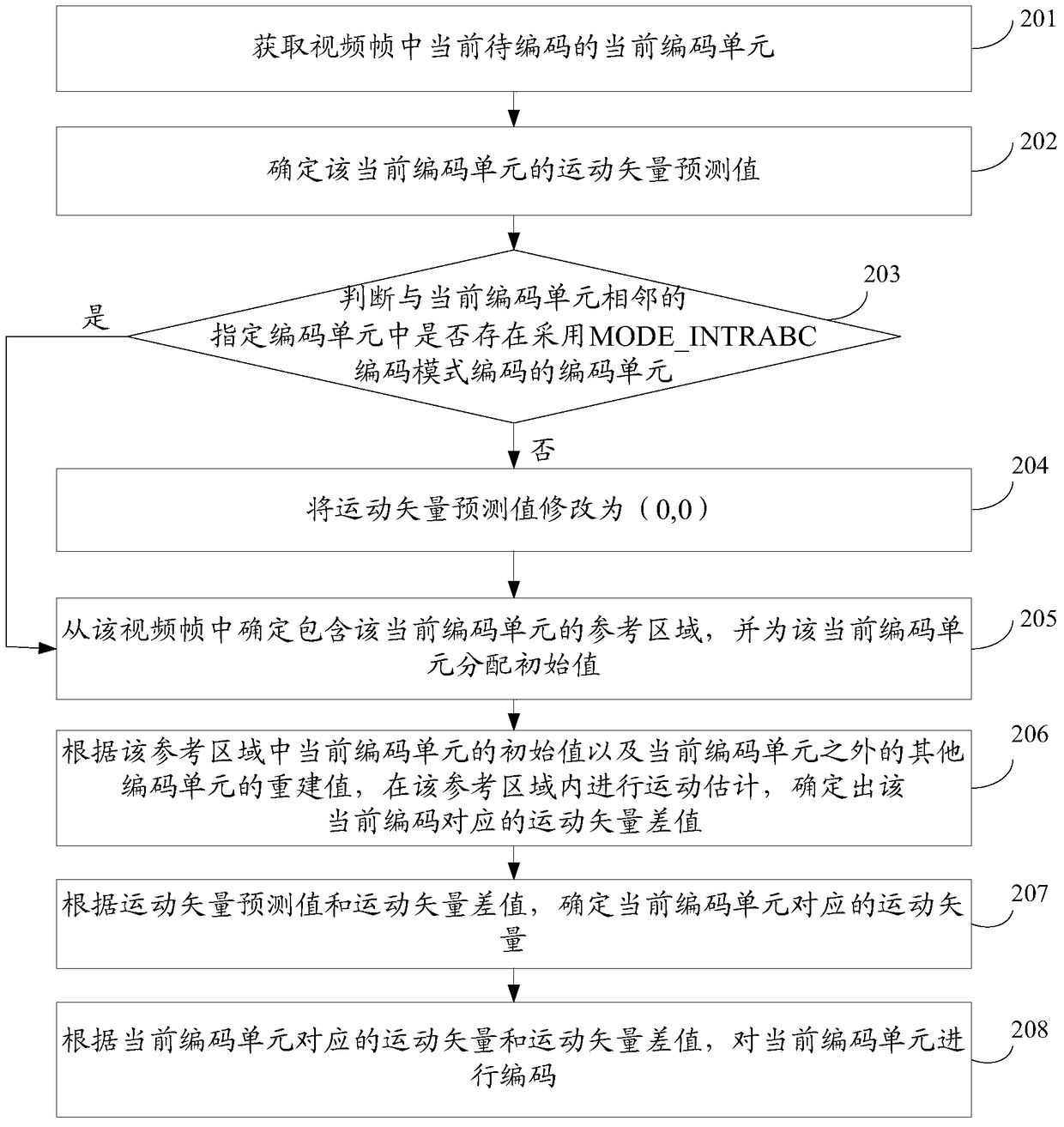 Method and device for encoding and decoding video frames