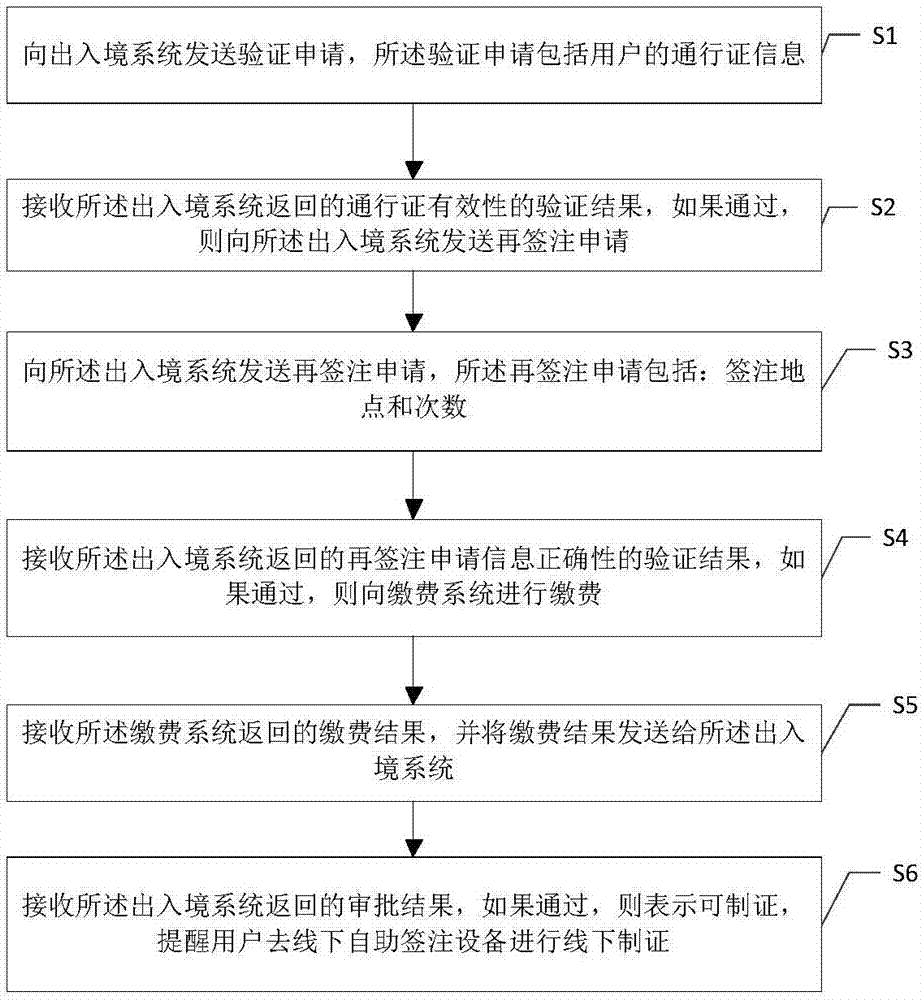 Online pass handling and re-endorsement method, intelligent device and system