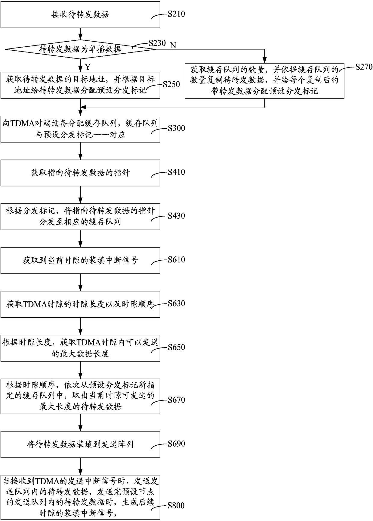 Data transmitting method, device, computer equipment and storage medium