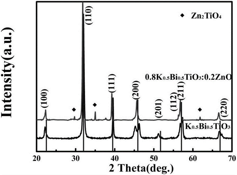 Lead-free compound ferroelectric ceramic composed of potassium-bismuth titanate and zinc oxide and preparation thereof