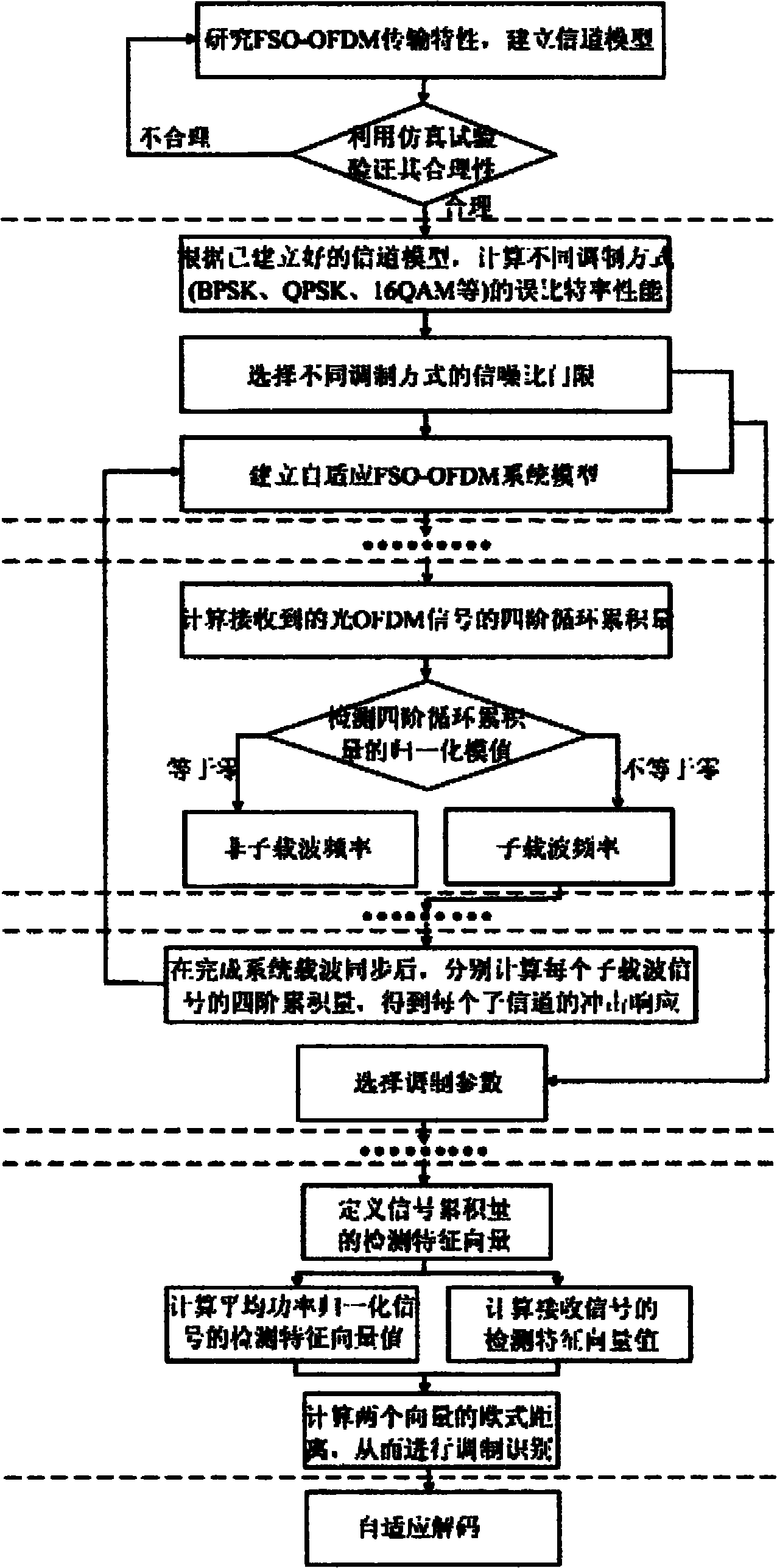 Adaptive free space optical communication (FSO)-orthogonal frequency division multiplexing (OFDM) transmission system and transmission method